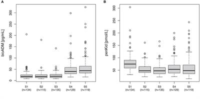 Proenkephalin A and bioactive adrenomedullin are useful for risk prognostication in cardiac surgery